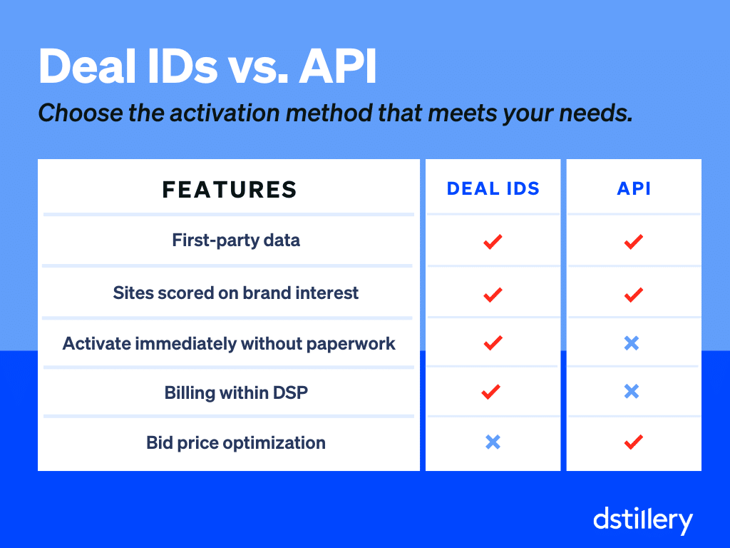 Deal ID vs. API - Comparison Chart