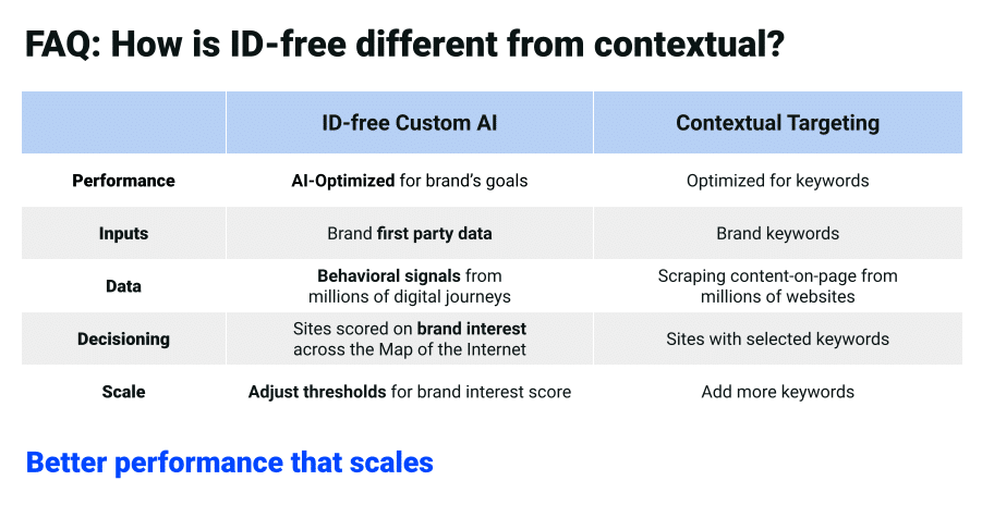 ID-free Custom AI behavioral targeting solution compared to contextual targeting.