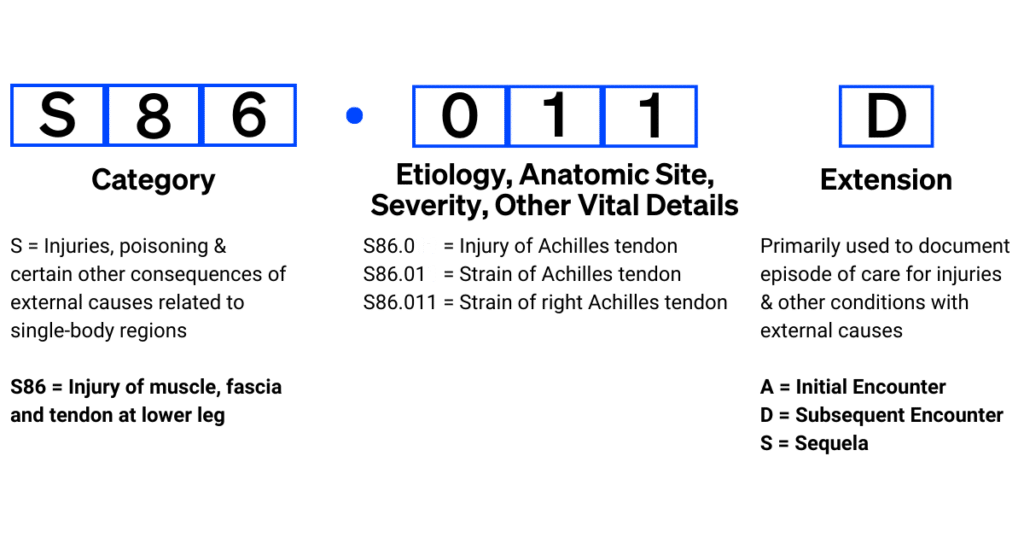 An Introduction to ICD-10 Codes | Dstillery