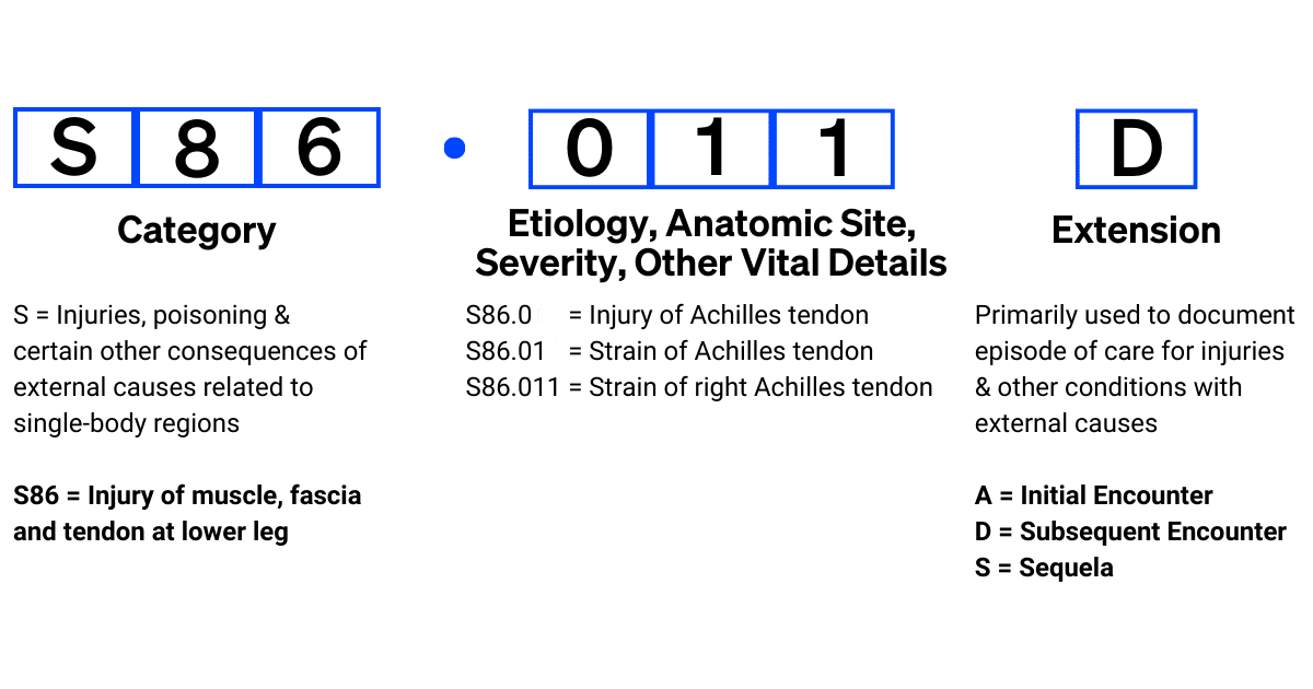 An Introduction To Icd 10 Codes Dstillery