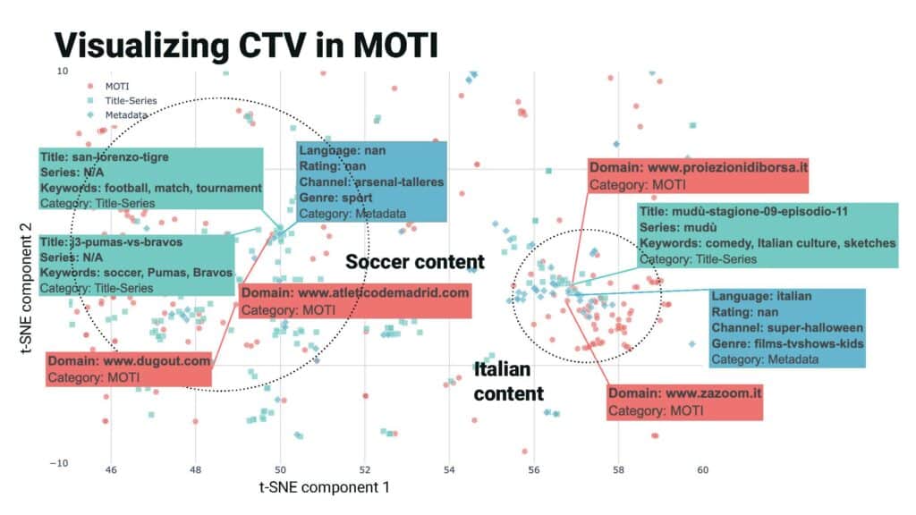 FIGURE: TSNE visualization of CTV attributes (series, title, language, rating, channel, genre) in the same space as websites in MOTI. As indicated by the left dotted circle, CTV attributes related to soccer, as well as soccer related domains are close by in the MOTI space.  Another example indicated by the right dotted circle shows CTV attributes and nearby domains are related to Italian content.