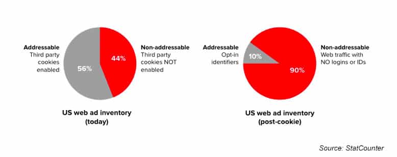 Third-party cookies deprecation 